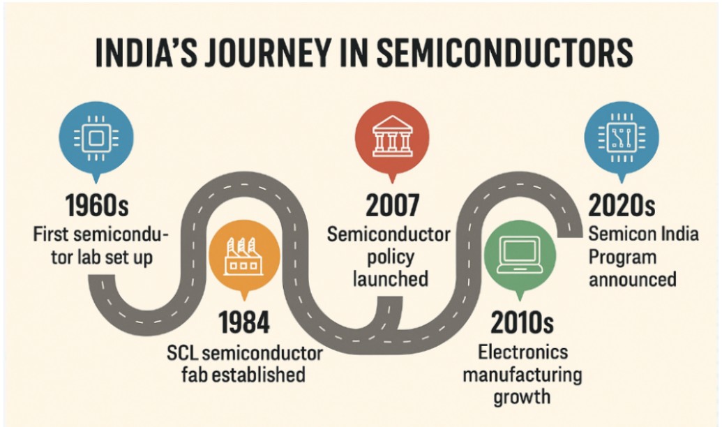Ambition, pragmatism are vital chips in India’s Semiconductor Story