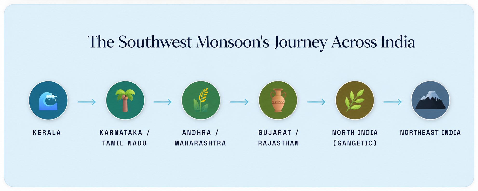 Whispers of the Rain: Traditional Monsoon Indicators Along India's Monsoon Path